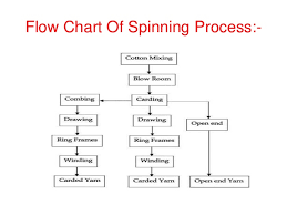 Cotton Spinning Process Flow Chart Textile Circle Never