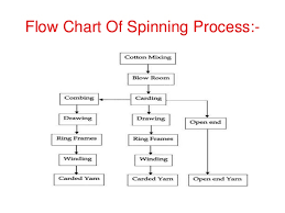 cotton spinning process flow chart textile circle never