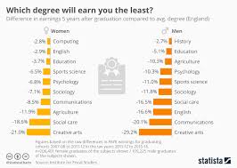 Chart Which Degree Will Earn You The Least Statista