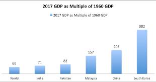 Browse additional economic indicators and data sets, selected by global finance editors, to learn more about. Haq S Musings Pakistan Gdp Growth 1960 2017 How Does Pakistan Compare With China And India