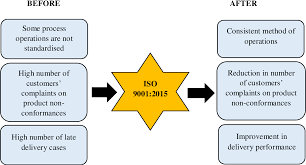 It helps businesses and organizations to be more efficient and improve customer satisfaction. Pdf The Impact Of Quality Management System Implementation A Case Study Of Metal Processing And Trading In Malaysia Semantic Scholar