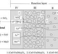 Frontiers | A Review of Multi-phase Slag Refining for ...