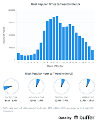 When you're running a twitter giveaway, a viral tweet translates into:. The Best Time To Tweet Why Buffer Blog