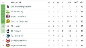 Wer schafft es in die champions league? Fc Bayern Bvb Fc Schalke 04 Gladbach Und Co Fast Gleichauf Die Bundesliga Ist Historisch Verruckt