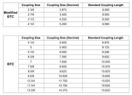 Api Coupling Standard