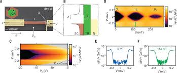 (figure 1) the magnitudes of the current density and the diameters for wires 1 and 2 are given in the table. Nontopological Zero Bias Peaks In Full Shell Nanowires Induced By Flux Tunable Andreev States Science