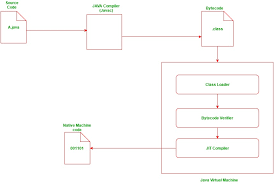 Compilation And Execution Of A Java Program Geeksforgeeks