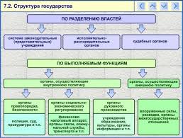 Теория, тесты, варианты, термины, примеры эссе по обществознанию, развернутые ответы (сложный план), смыслы понятия. Teoriya V Shemah Po Obshestvoznaniyu Gosudarstvo Struktura Funkcii Tipologiya