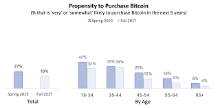 The bitcoin market cap is higher than the gdp of 96 countries. Bitcoin Is A Demographic Mega Trend Data Analysis By Spencer Bogart Blockchain Capital Blog Medium