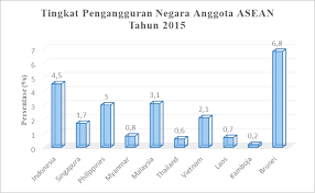 Data tingkat pengangguran malaysia tetap berstatus aktif di ceic dan dilaporkan oleh department of statistics. Https Dspace Uii Ac Id Bitstream Handle 123456789 12689 Jurnal 20publikasi 20fakhry 20hadiyan 20 2014313359 Pdf Sequence 1 Isallowed Y