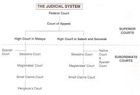Malaysia has a unified judicial system, and all courts take cognizance of both federal and state laws. Judicial Precedent In Malaysia Free Essay Example By Essaylead