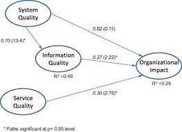 Organizational Impact Of System Quality Information Quality And Service Quality Sciencedirect