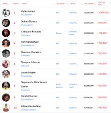 Jadi kalau digunakan untuk cara membuka instagram yang lupa password dan email dan nomor hp dan facebook 2020 sudah tidak bisa lagi. Berapa Bayaran Untuk Setiap Post Di Ig Instafamous Era