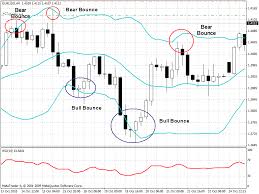 Forex Bollinger Bands Usage Indicators Cashbackforex