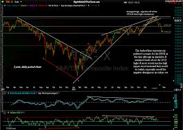 Tsx Toronto Stock Exchange Poised For A Correction Right