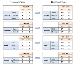 Naive Bayesian