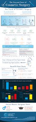 The Trend Of Cosmetic Surgery Infographics Health Plastic Surgery Facts Cosmetic Surgery Surgery Facts