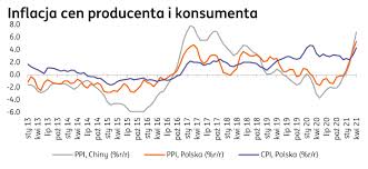 Pokaż tabelę pokaż wykres uwaga! Ing Economics Poland On Twitter Inflacja Ppi W Polsce Juz 5 3 R R Przyspiesza Nie Tylko W Polsce Rowniez Na Swiecie Kolejne Odczyty Zaskakuja Po Wyzszej Stronie Rosnace Ceny Surowcow I Zaburzenia W Lancuch