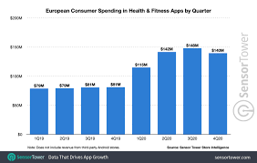 We provide easy access to your hr, benefits, wellbeing, and communication resources all in one place. Mobile Health Fitness App Spending Jumped 70 Last Year In Europe To A Record 544 Million