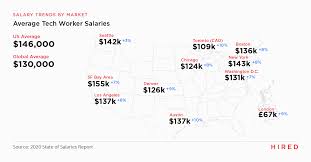 Top 10 related jobs and salaries Seattle Tech Salaries Third Best In U S As New Report Highlights Coronavirus And Remote Work Concerns Geekwire