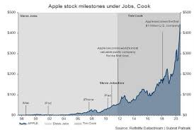 Has been showing a declining tendency so we believe that similar market segments were mildly popular in the given time frame. Apple S Stock Market Value Tops 2 Trillion Cgtn