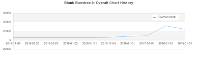 Blank Banshee 0 Album By Blank Banshee Best Ever Albums
