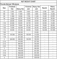 64 Competent Bolt Nut Chart