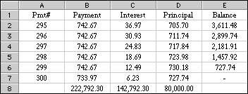 amortization method and sinking funds