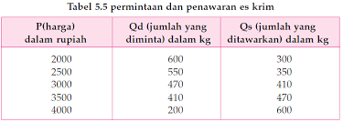 Untuk menghitung harga keseimbangan, kita harus menyusun tabel yang berisi p (harga), qd (jumlah yang diminta), dan qs (jumlah yang ditawarkan). Ekonomi Sma