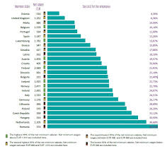 Salariul minim pe economie 2019 net. Kpmg Taxele Si Impozitele Din Salariile Romanilor Sunt Cele Mai Mari Din Ue FaÅ£Ä De Unele State Sunt Cel PuÅ£in Duble