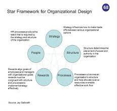 The Star Framework By Jay Galbraith Is A Widely Used Design Framework That Lists Five Catego Organizational Design Communications Strategy Strategic Planning
