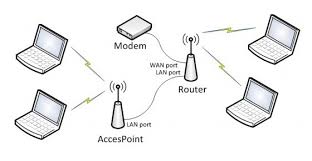 Maybe you would like to learn more about one of these? Perbedaan Access Point Dan Router Yang Perlu Diketahui