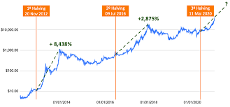 Going into 2020, many bitcoin holders were expecting big gains from cryptocurrencies. Bitcoin Will Eat The Dust After April 14 This Cryptocurrency May Take Off After An Event The Market Has Been Waiting For Take A Lot Here