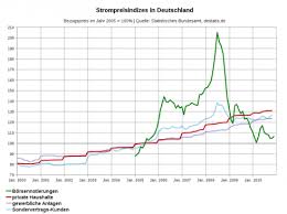 Chart German Wholesale Power Prices Down Retail Prices Up