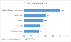 The cost of living is a topical issue worldwide, so how do australian capitals compare to other world cities? Cost Of Living Comparison Kootenai County Id