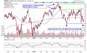 3 Logistics Stocks Getting Ready To Deliver Gains