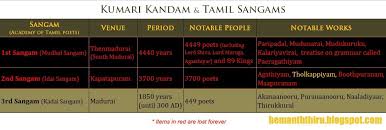 Wiki Sangam Was The Ancient Academy Which Enabled Tamil Poets And Authors To Gather Periodically To Publish Their Work T Kumari Kandam Pallava Dynasty Poets