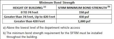 Speaking In Code Sprayed Fire Resistant Materials A Heated