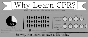 West Garden Grove Ca 92845 Learn Cpr Cpr How To Do Cpr