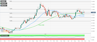 usd inr technical analysis 70 30 28 becomes key support on