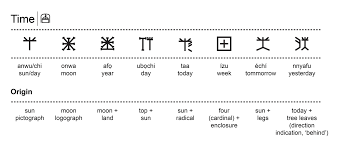 See more ideas about symbols, symbolic tattoos, symbols and meanings. Nsibidi Symbol For Warrior History Of Nsibidi The Ancient Igbo Alphabets Britain Destroyed Ibo Civilization Culture Nigeria Writing Systems Alphabet B Words Pabi Mulya