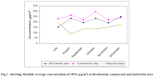 To test if you've really learned the material, ask yourself questions or make flashcards. Study On Ambient Concentration Of Air Quality Parameters Pm Sub 10 Sub Spm So Sub 2 Sub And No Sub X Sub In Different Months Insight Medical Publishing