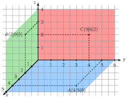 Ich schreibe gerade an einer arbeit und habe dafür bei geogebra daten in ein koordinatensystem eingegeben. Koordinatenachsen Und Koordinatenebenen Im Raum