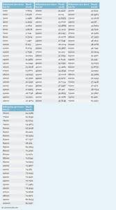 Most Frequently Used Conversion Tables