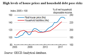 Harvey predicts that prices across sydney will rise by an average of 10% by the end of 2021, a forecast shared by westpac economists, who are pegging an increase of 10% this year and another 10% next year. Australia S Cooling Housing Market Is The Economy At Risk Ecoscope