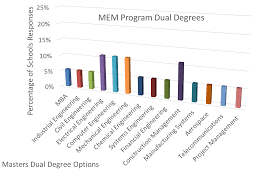 Dual Masters Degrees Including Engineering Management Engineering Com
