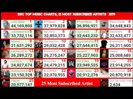 Most Subscribed Artist On Youtube Live Subscriber Count