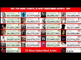 most subscribed artist on youtube live subscriber count