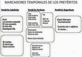A continuación, una exclusiva lección de punto de vista para practicar el primer punto. Gramatica Marcadores Temporales Your Polyglot Tutor Facebook