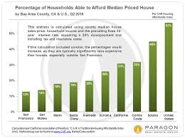 income affluence poverty the cost of housing housing